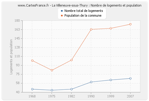 La Villeneuve-sous-Thury : Nombre de logements et population